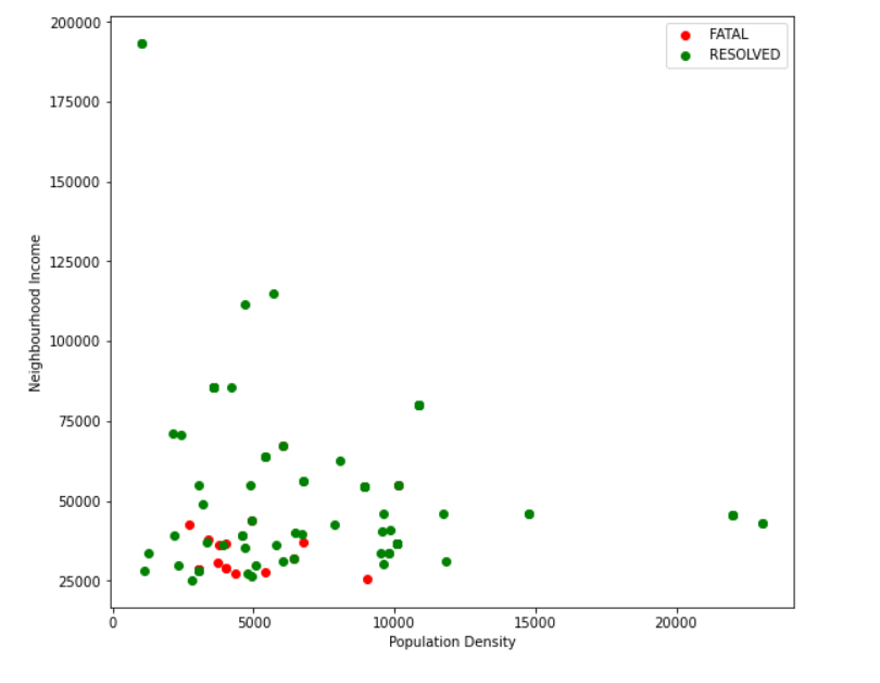 Scatter plot of neighbourhood income against population denisty - higher fatality rates of Covid cases among lower income population dense neighbourhoods